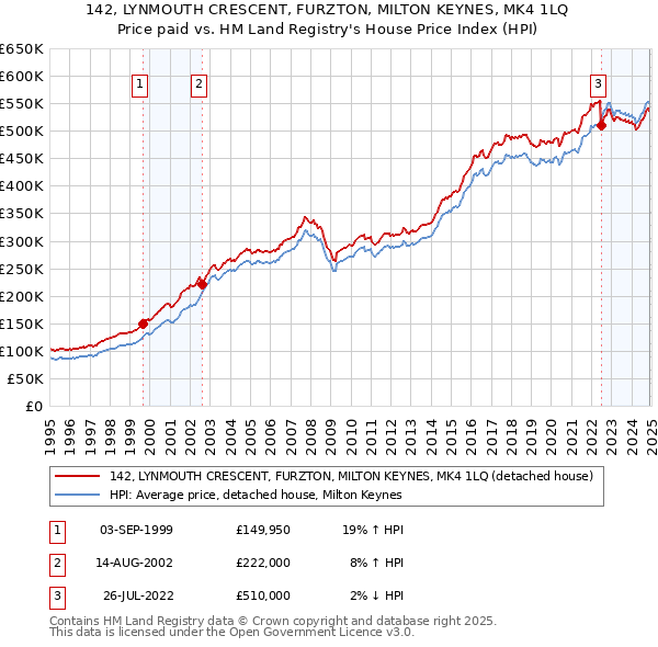 142, LYNMOUTH CRESCENT, FURZTON, MILTON KEYNES, MK4 1LQ: Price paid vs HM Land Registry's House Price Index