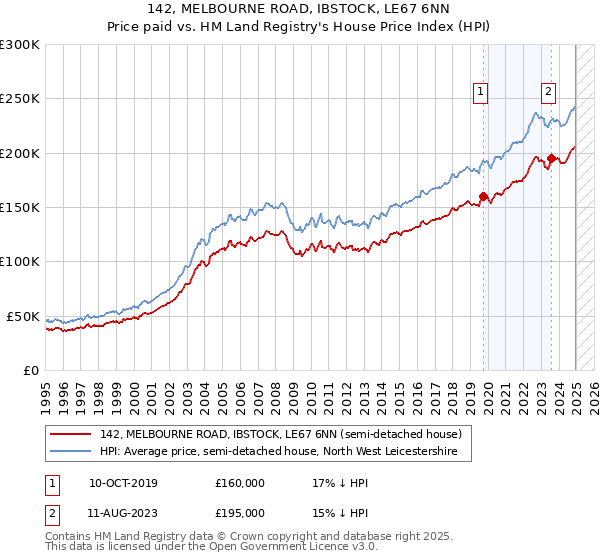 142, MELBOURNE ROAD, IBSTOCK, LE67 6NN: Price paid vs HM Land Registry's House Price Index