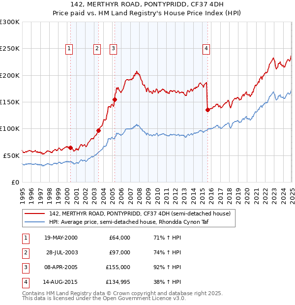 142, MERTHYR ROAD, PONTYPRIDD, CF37 4DH: Price paid vs HM Land Registry's House Price Index