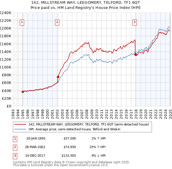 142, MILLSTREAM WAY, LEEGOMERY, TELFORD, TF1 6QT: Price paid vs HM Land Registry's House Price Index
