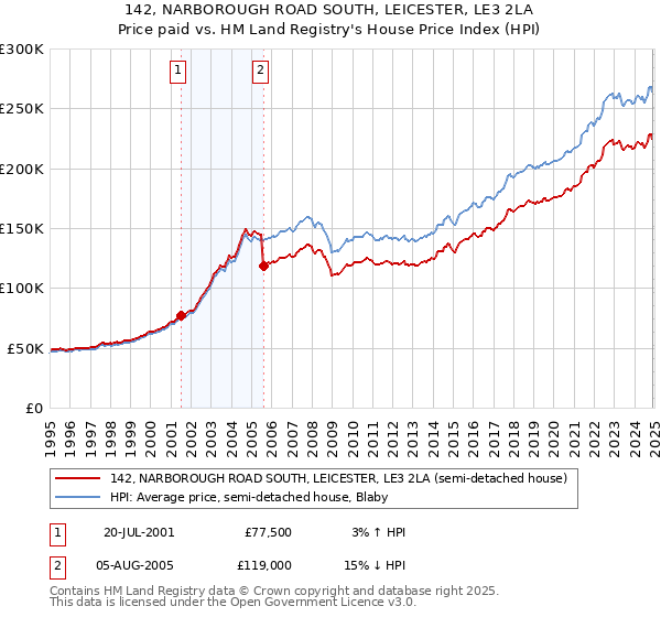 142, NARBOROUGH ROAD SOUTH, LEICESTER, LE3 2LA: Price paid vs HM Land Registry's House Price Index