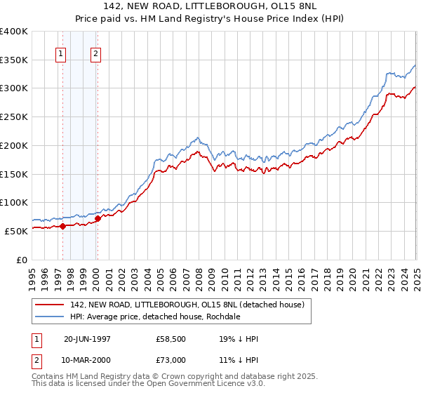 142, NEW ROAD, LITTLEBOROUGH, OL15 8NL: Price paid vs HM Land Registry's House Price Index