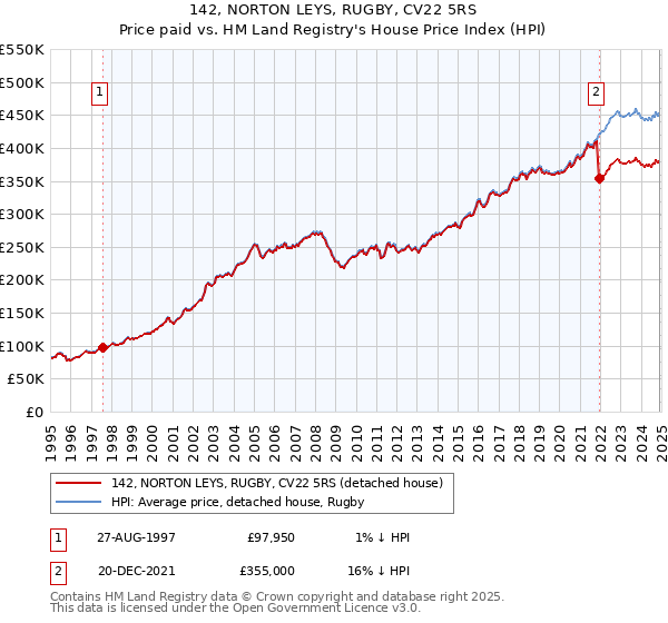 142, NORTON LEYS, RUGBY, CV22 5RS: Price paid vs HM Land Registry's House Price Index