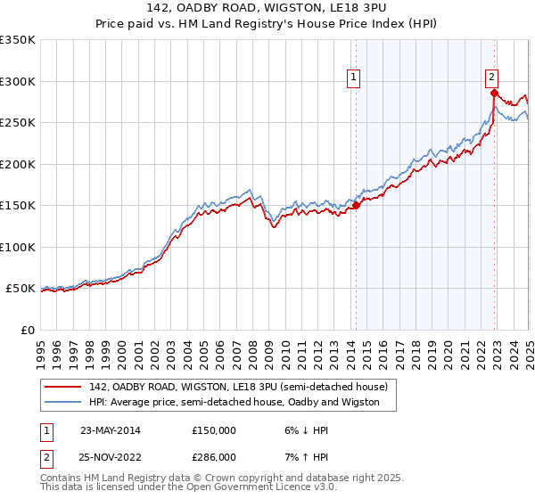 142, OADBY ROAD, WIGSTON, LE18 3PU: Price paid vs HM Land Registry's House Price Index