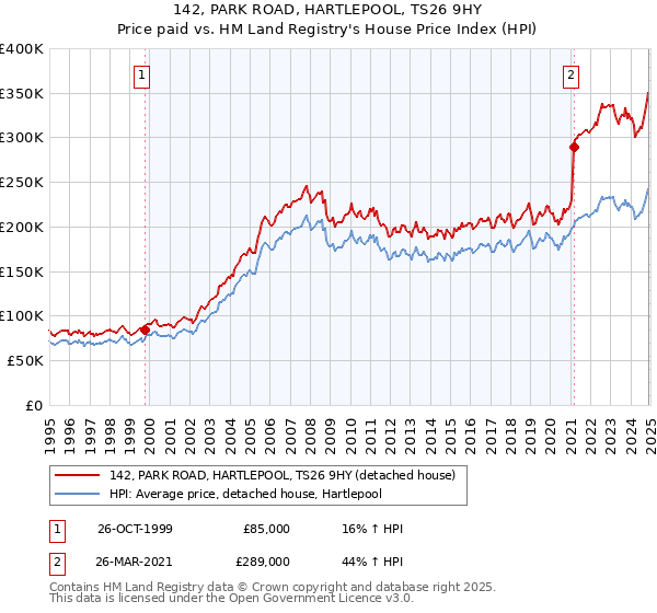 142, PARK ROAD, HARTLEPOOL, TS26 9HY: Price paid vs HM Land Registry's House Price Index
