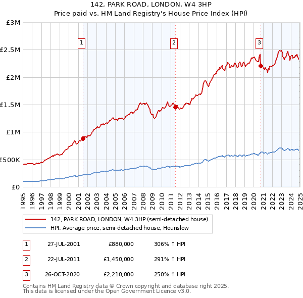 142, PARK ROAD, LONDON, W4 3HP: Price paid vs HM Land Registry's House Price Index