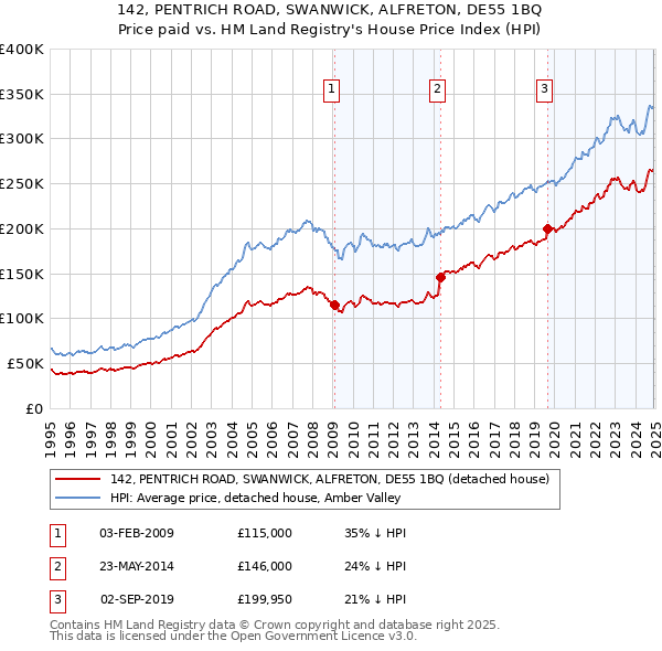 142, PENTRICH ROAD, SWANWICK, ALFRETON, DE55 1BQ: Price paid vs HM Land Registry's House Price Index