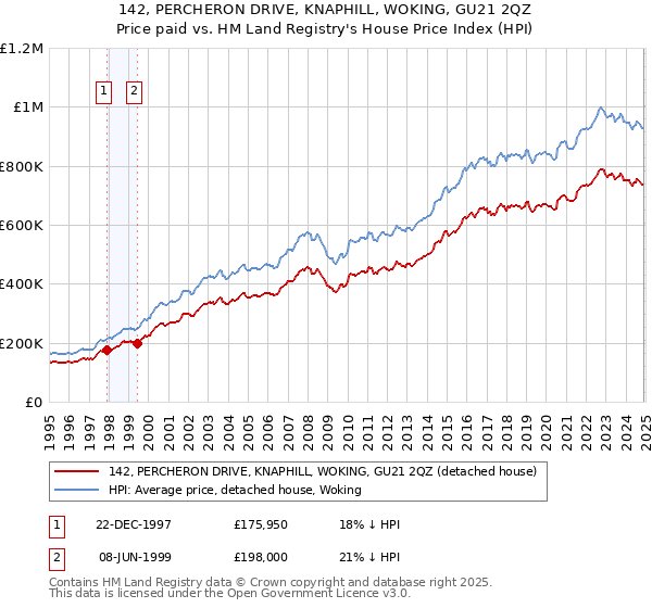 142, PERCHERON DRIVE, KNAPHILL, WOKING, GU21 2QZ: Price paid vs HM Land Registry's House Price Index