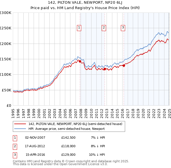 142, PILTON VALE, NEWPORT, NP20 6LJ: Price paid vs HM Land Registry's House Price Index