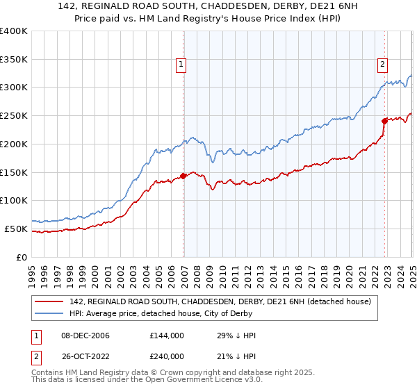 142, REGINALD ROAD SOUTH, CHADDESDEN, DERBY, DE21 6NH: Price paid vs HM Land Registry's House Price Index