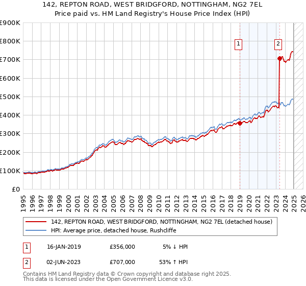 142, REPTON ROAD, WEST BRIDGFORD, NOTTINGHAM, NG2 7EL: Price paid vs HM Land Registry's House Price Index