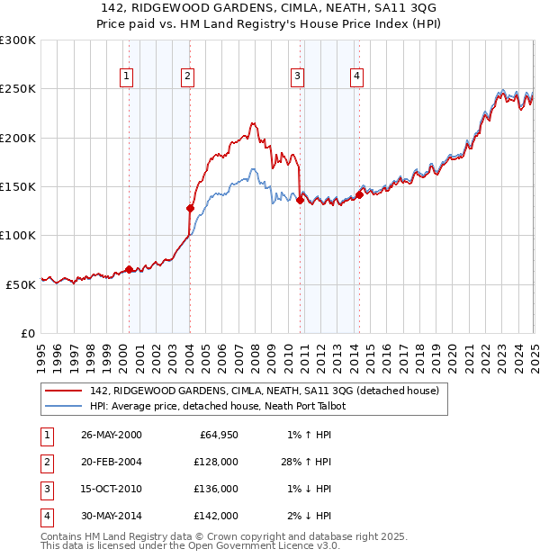 142, RIDGEWOOD GARDENS, CIMLA, NEATH, SA11 3QG: Price paid vs HM Land Registry's House Price Index