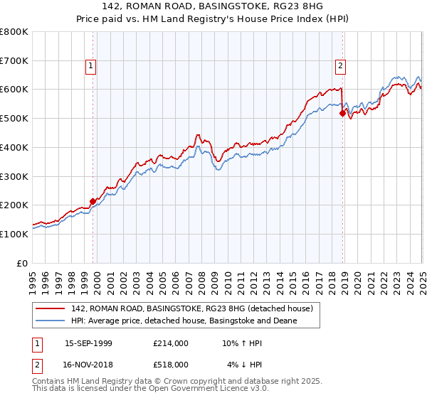 142, ROMAN ROAD, BASINGSTOKE, RG23 8HG: Price paid vs HM Land Registry's House Price Index