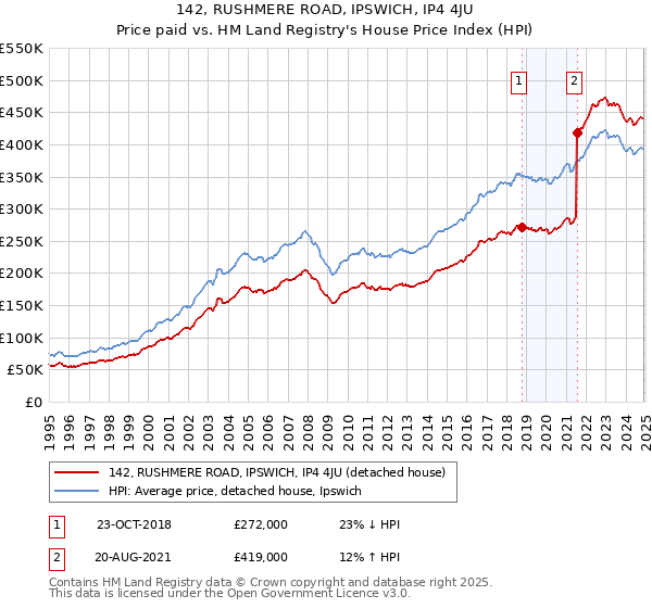 142, RUSHMERE ROAD, IPSWICH, IP4 4JU: Price paid vs HM Land Registry's House Price Index