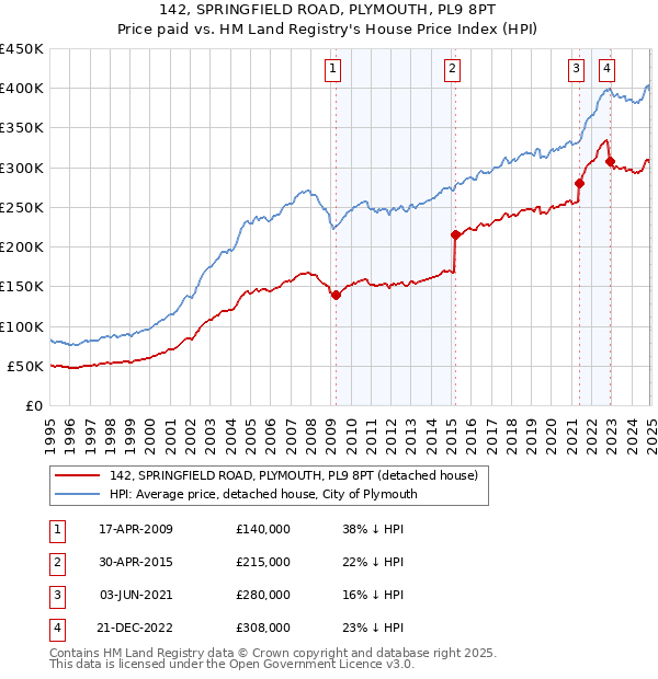 142, SPRINGFIELD ROAD, PLYMOUTH, PL9 8PT: Price paid vs HM Land Registry's House Price Index