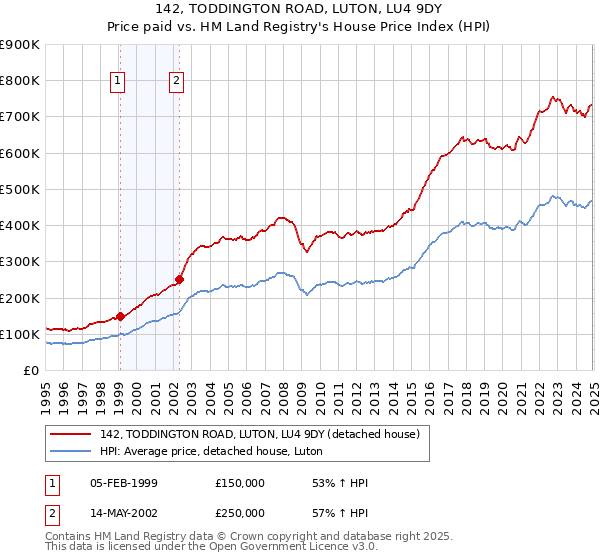 142, TODDINGTON ROAD, LUTON, LU4 9DY: Price paid vs HM Land Registry's House Price Index