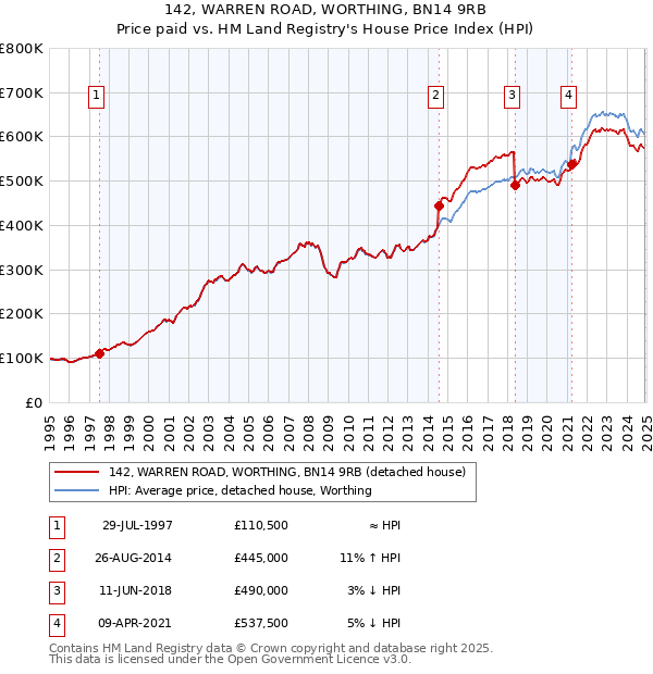 142, WARREN ROAD, WORTHING, BN14 9RB: Price paid vs HM Land Registry's House Price Index