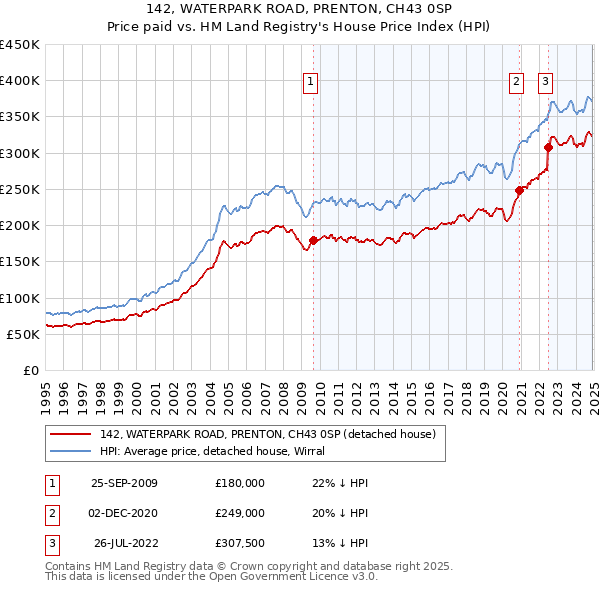 142, WATERPARK ROAD, PRENTON, CH43 0SP: Price paid vs HM Land Registry's House Price Index