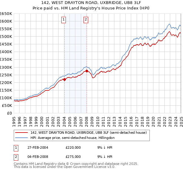 142, WEST DRAYTON ROAD, UXBRIDGE, UB8 3LF: Price paid vs HM Land Registry's House Price Index