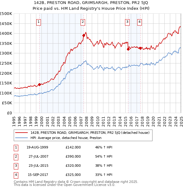 142B, PRESTON ROAD, GRIMSARGH, PRESTON, PR2 5JQ: Price paid vs HM Land Registry's House Price Index