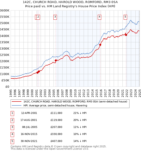 142C, CHURCH ROAD, HAROLD WOOD, ROMFORD, RM3 0SA: Price paid vs HM Land Registry's House Price Index