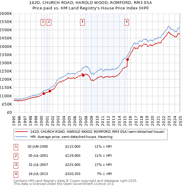 142D, CHURCH ROAD, HAROLD WOOD, ROMFORD, RM3 0SA: Price paid vs HM Land Registry's House Price Index