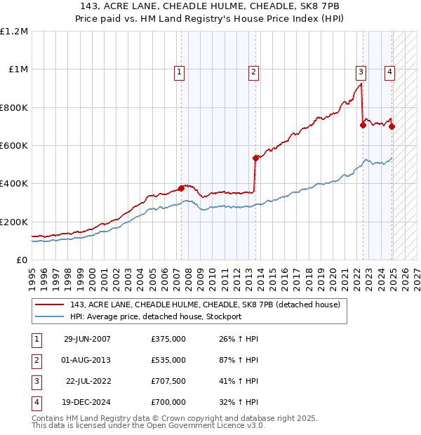 143, ACRE LANE, CHEADLE HULME, CHEADLE, SK8 7PB: Price paid vs HM Land Registry's House Price Index