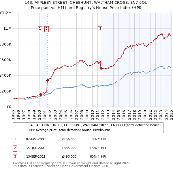 143, APPLEBY STREET, CHESHUNT, WALTHAM CROSS, EN7 6QU: Price paid vs HM Land Registry's House Price Index