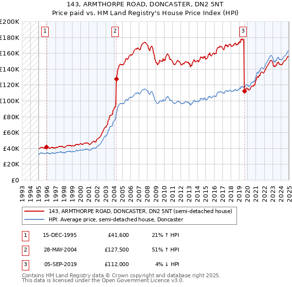 143, ARMTHORPE ROAD, DONCASTER, DN2 5NT: Price paid vs HM Land Registry's House Price Index
