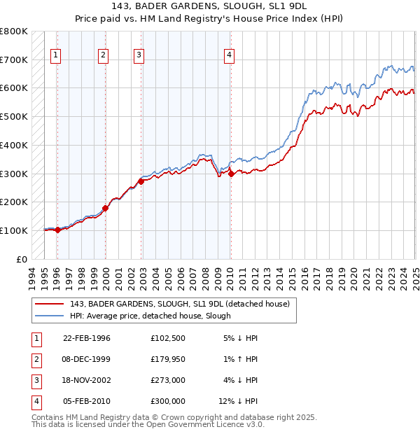 143, BADER GARDENS, SLOUGH, SL1 9DL: Price paid vs HM Land Registry's House Price Index