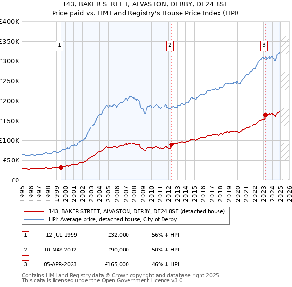 143, BAKER STREET, ALVASTON, DERBY, DE24 8SE: Price paid vs HM Land Registry's House Price Index