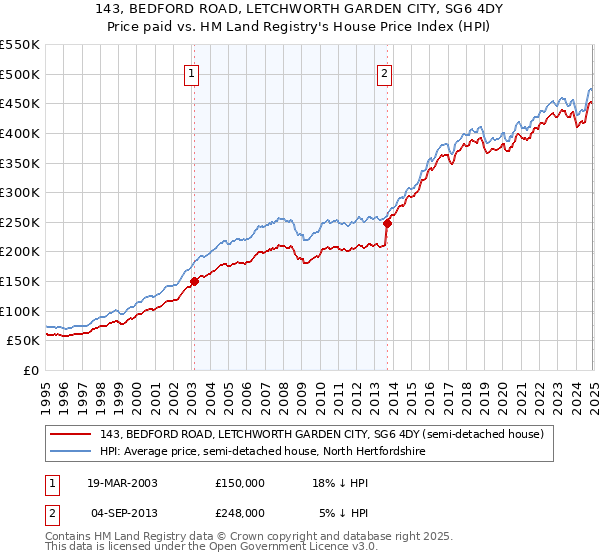 143, BEDFORD ROAD, LETCHWORTH GARDEN CITY, SG6 4DY: Price paid vs HM Land Registry's House Price Index