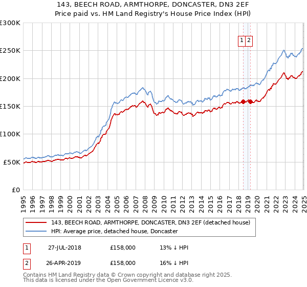 143, BEECH ROAD, ARMTHORPE, DONCASTER, DN3 2EF: Price paid vs HM Land Registry's House Price Index