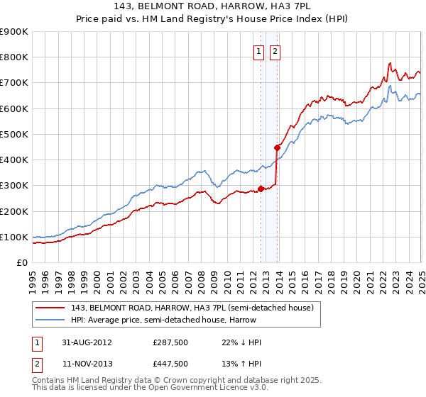 143, BELMONT ROAD, HARROW, HA3 7PL: Price paid vs HM Land Registry's House Price Index