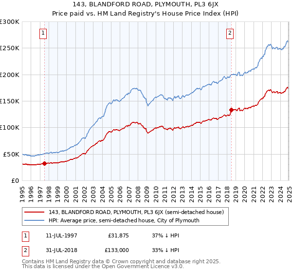 143, BLANDFORD ROAD, PLYMOUTH, PL3 6JX: Price paid vs HM Land Registry's House Price Index