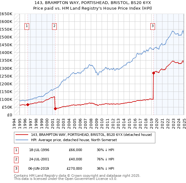 143, BRAMPTON WAY, PORTISHEAD, BRISTOL, BS20 6YX: Price paid vs HM Land Registry's House Price Index