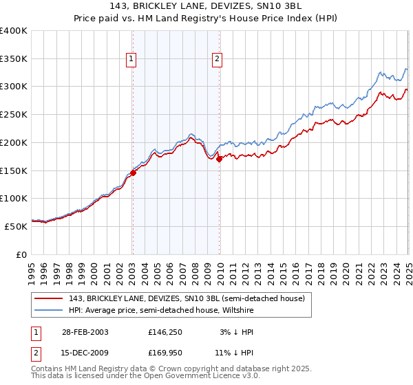 143, BRICKLEY LANE, DEVIZES, SN10 3BL: Price paid vs HM Land Registry's House Price Index