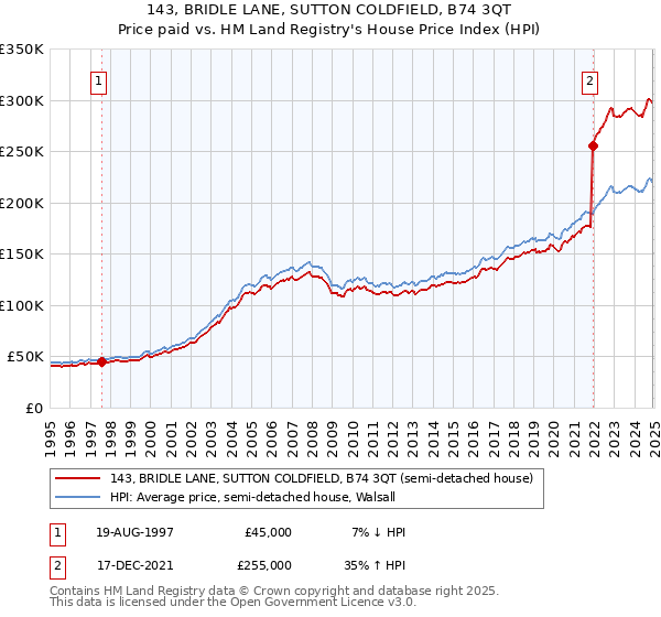 143, BRIDLE LANE, SUTTON COLDFIELD, B74 3QT: Price paid vs HM Land Registry's House Price Index
