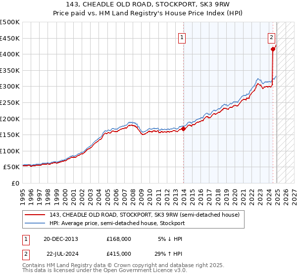 143, CHEADLE OLD ROAD, STOCKPORT, SK3 9RW: Price paid vs HM Land Registry's House Price Index