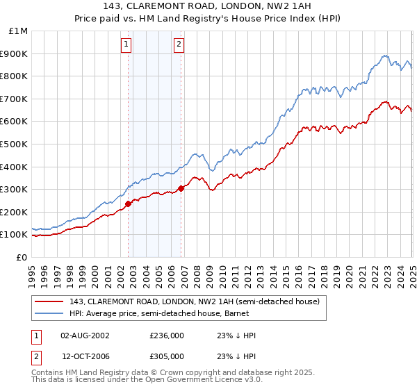 143, CLAREMONT ROAD, LONDON, NW2 1AH: Price paid vs HM Land Registry's House Price Index