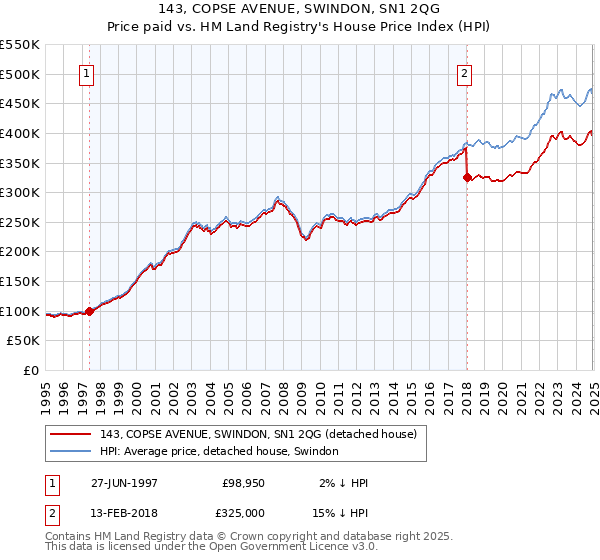 143, COPSE AVENUE, SWINDON, SN1 2QG: Price paid vs HM Land Registry's House Price Index