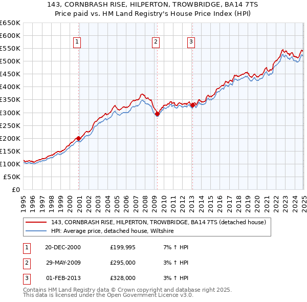 143, CORNBRASH RISE, HILPERTON, TROWBRIDGE, BA14 7TS: Price paid vs HM Land Registry's House Price Index