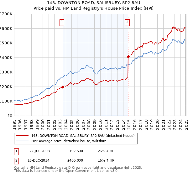 143, DOWNTON ROAD, SALISBURY, SP2 8AU: Price paid vs HM Land Registry's House Price Index