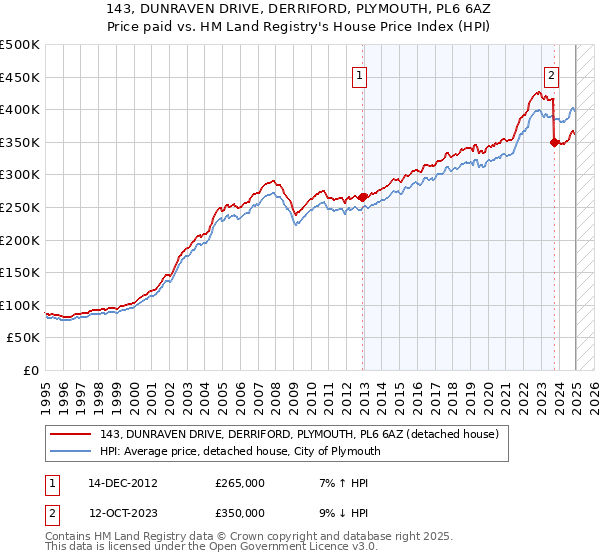 143, DUNRAVEN DRIVE, DERRIFORD, PLYMOUTH, PL6 6AZ: Price paid vs HM Land Registry's House Price Index