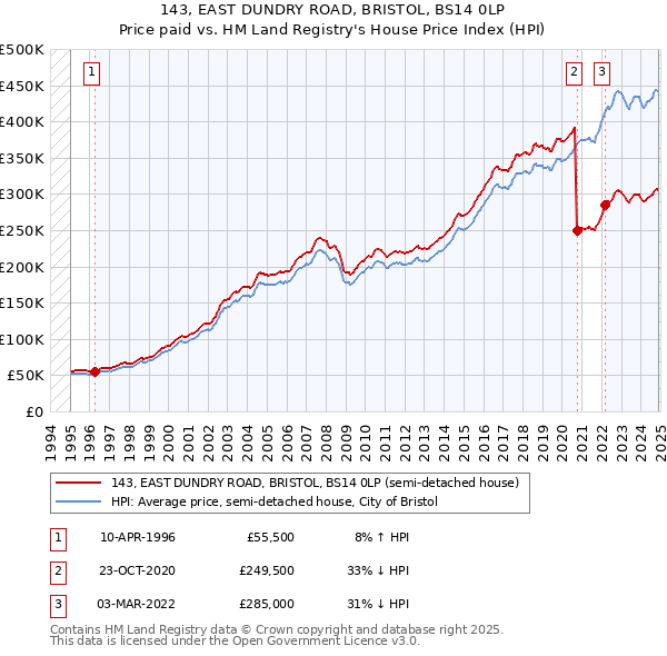 143, EAST DUNDRY ROAD, BRISTOL, BS14 0LP: Price paid vs HM Land Registry's House Price Index