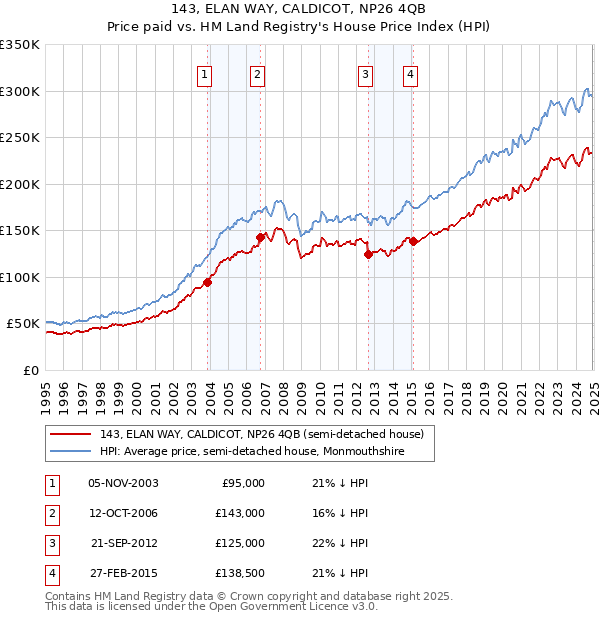 143, ELAN WAY, CALDICOT, NP26 4QB: Price paid vs HM Land Registry's House Price Index