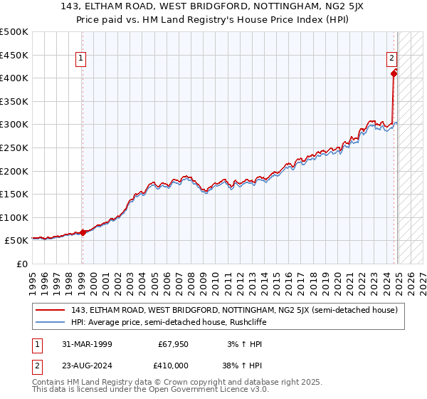 143, ELTHAM ROAD, WEST BRIDGFORD, NOTTINGHAM, NG2 5JX: Price paid vs HM Land Registry's House Price Index