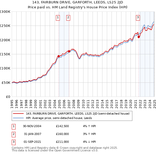 143, FAIRBURN DRIVE, GARFORTH, LEEDS, LS25 2JD: Price paid vs HM Land Registry's House Price Index