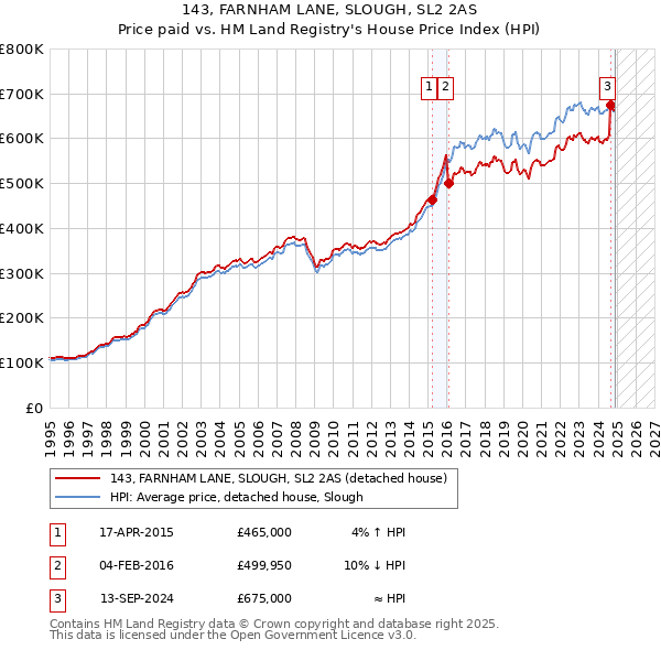 143, FARNHAM LANE, SLOUGH, SL2 2AS: Price paid vs HM Land Registry's House Price Index
