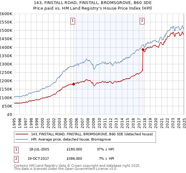 143, FINSTALL ROAD, FINSTALL, BROMSGROVE, B60 3DE: Price paid vs HM Land Registry's House Price Index